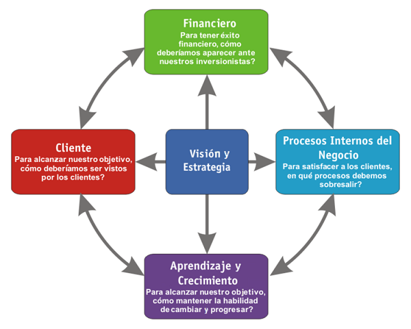 Que es Balanced Scorecard