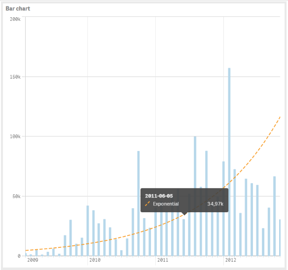 Gráfico Qlik