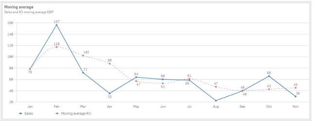 Gráfico Qlik