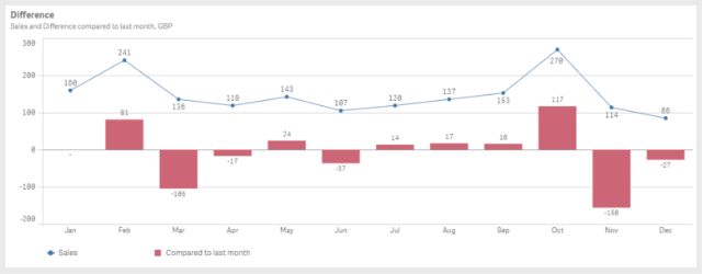 Gráfico Qlik