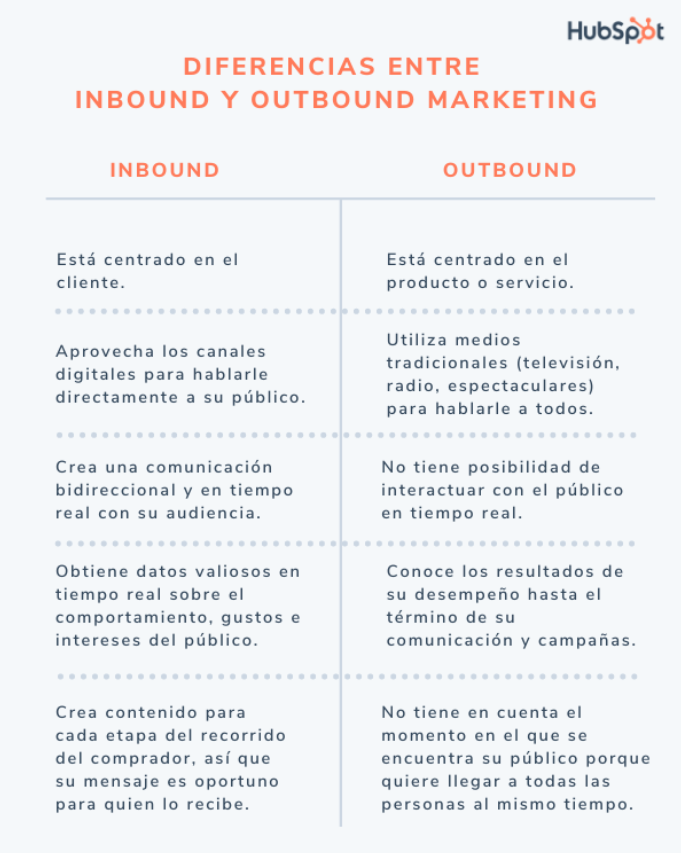 Diferencias entre Inbound y Outbound Marketing - HubSpot