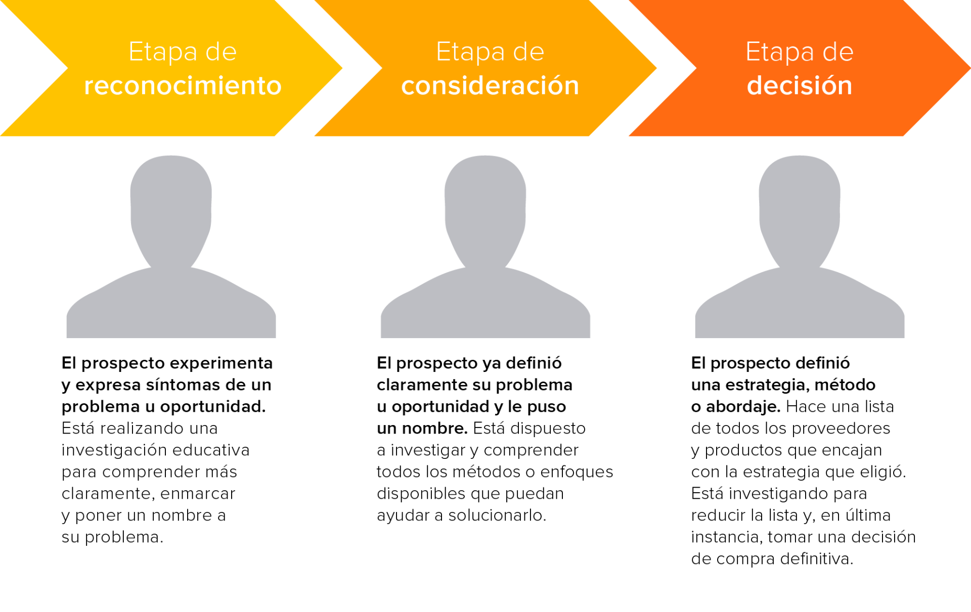 Etapas en el recorrido del comprador - HubSpot