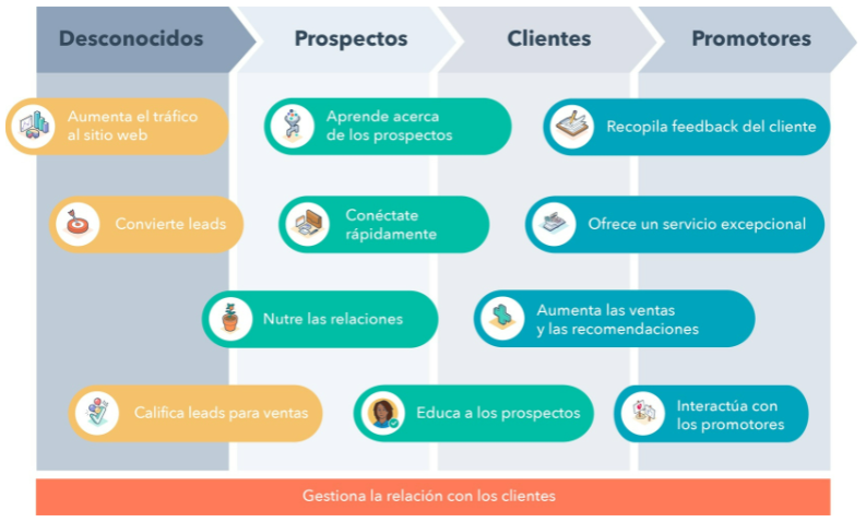 Inbound Marketing - Ciclo de Venta HubSpot