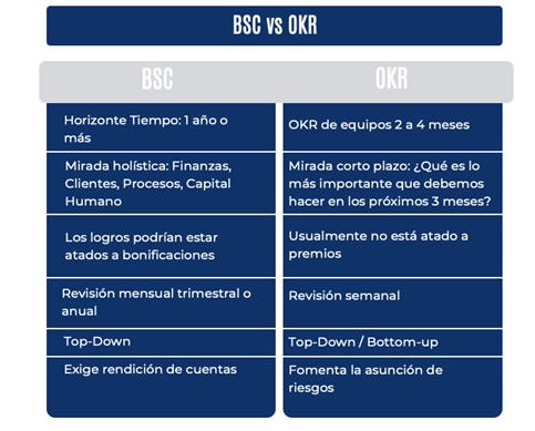 tabla comparativa entre OKR y BSC